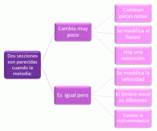 La forma en música